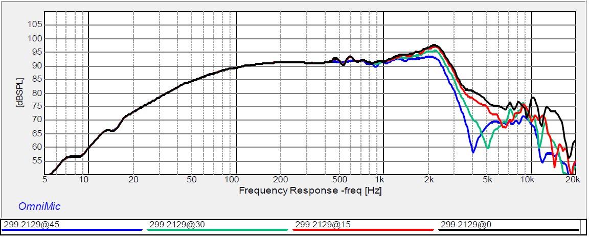 299-2129 Frequency Response 0°, 15°, 30°, and 45°. Measured at 2.83V @ 1 meter